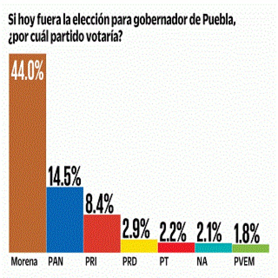 MORENA con amplia ventaja para gobernar en Puebla, según encuesta