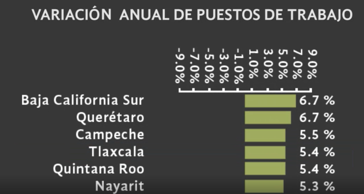 Tlaxcala, cuarto lugar nacional en generación de empleo