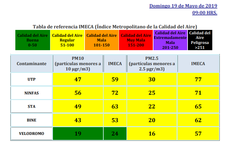 Favorable la calidad del aire en Puebla
