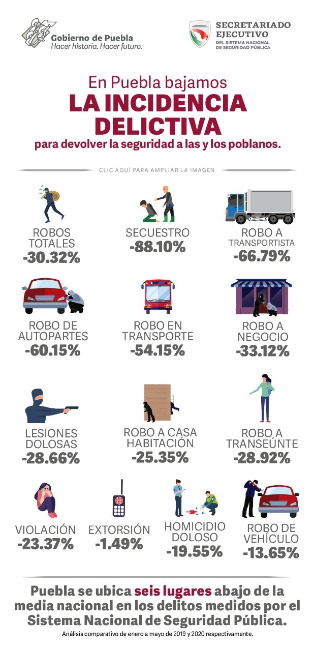 La estrategia de seguridad da resultados; baja 23.25% la incidencia delictiva