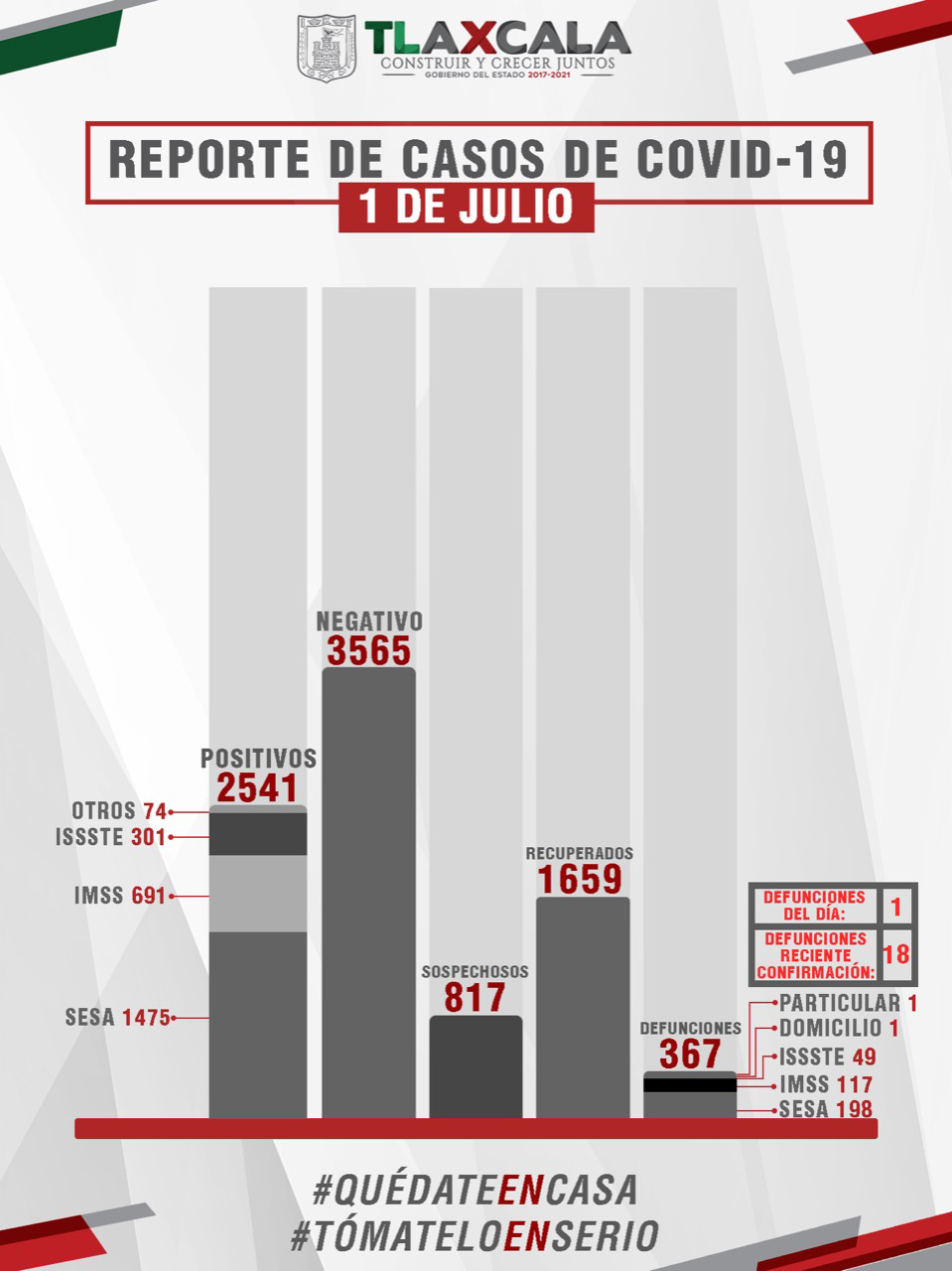Confirma SESA 63 casos positivos y 1 fallecimiento de COVID-19 en Tlaxcala