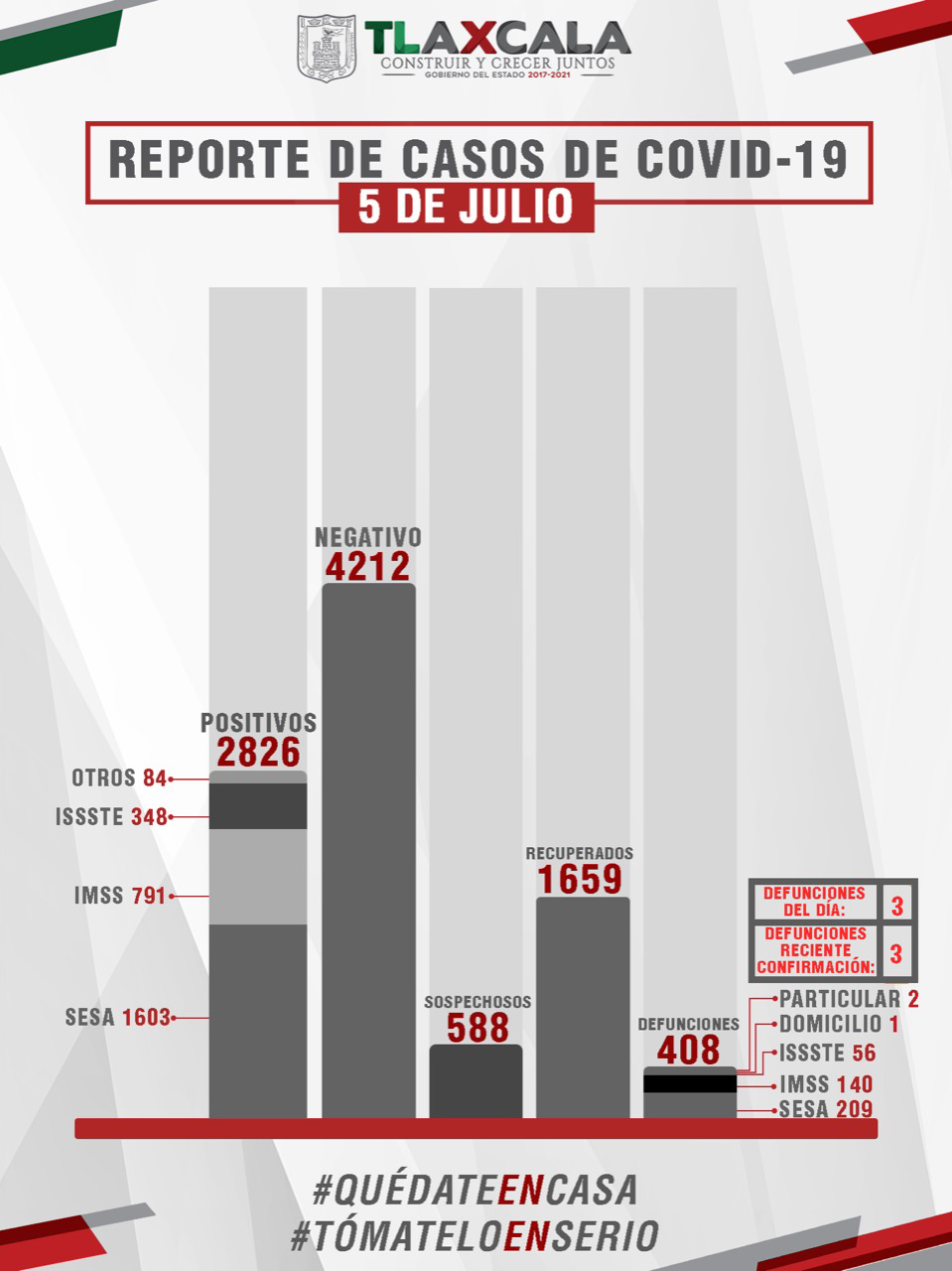 Confirma SESA 78 casos positivos y 3 fallecimientos de COVID-19 en Tlaxcala