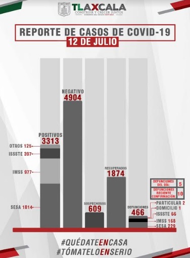 Confirma SESA 13 personas recuperadas, 78 casos positivos y 5 fallecimientos de COVID-19 en Tlaxcala