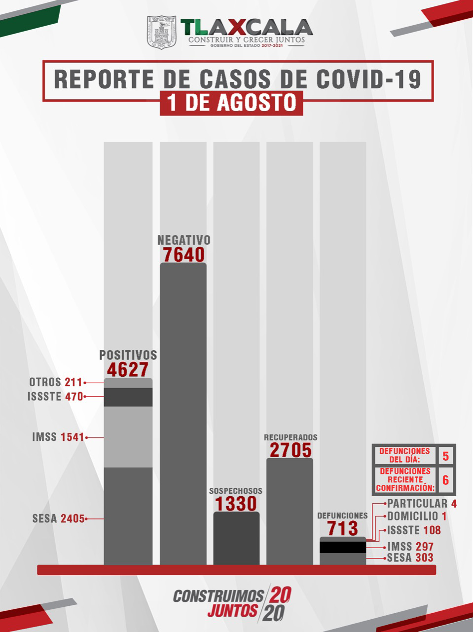 Confirma SESA 58 personas recuperadas, 75 casos positivos y 5 fallecimientos de COVID-19 en Tlaxcala