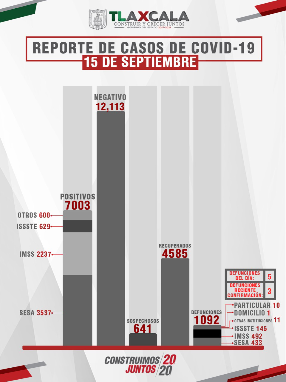 Confirma SESA 66 personas recuperadas, 5 defunciones y 42 casos positivos en Tlaxcala de COVID-19