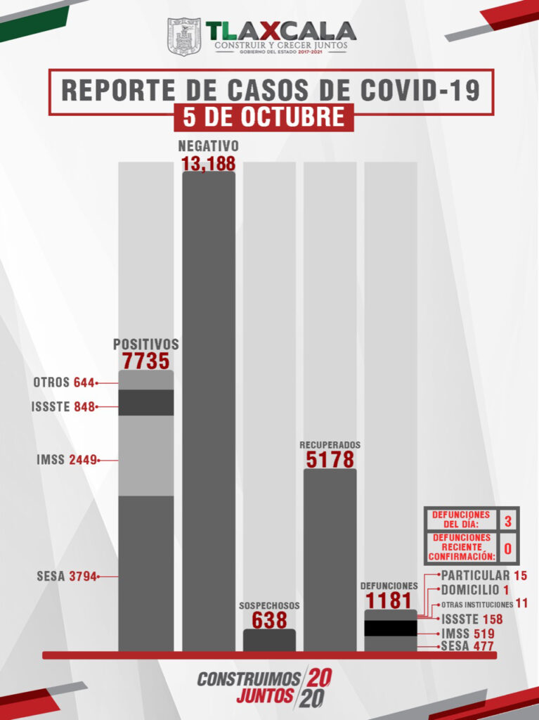 Confirma SESA 8 personas recuperadas, 3 defunciones y 25 casos positivos en Tlaxcala de COVID-19
