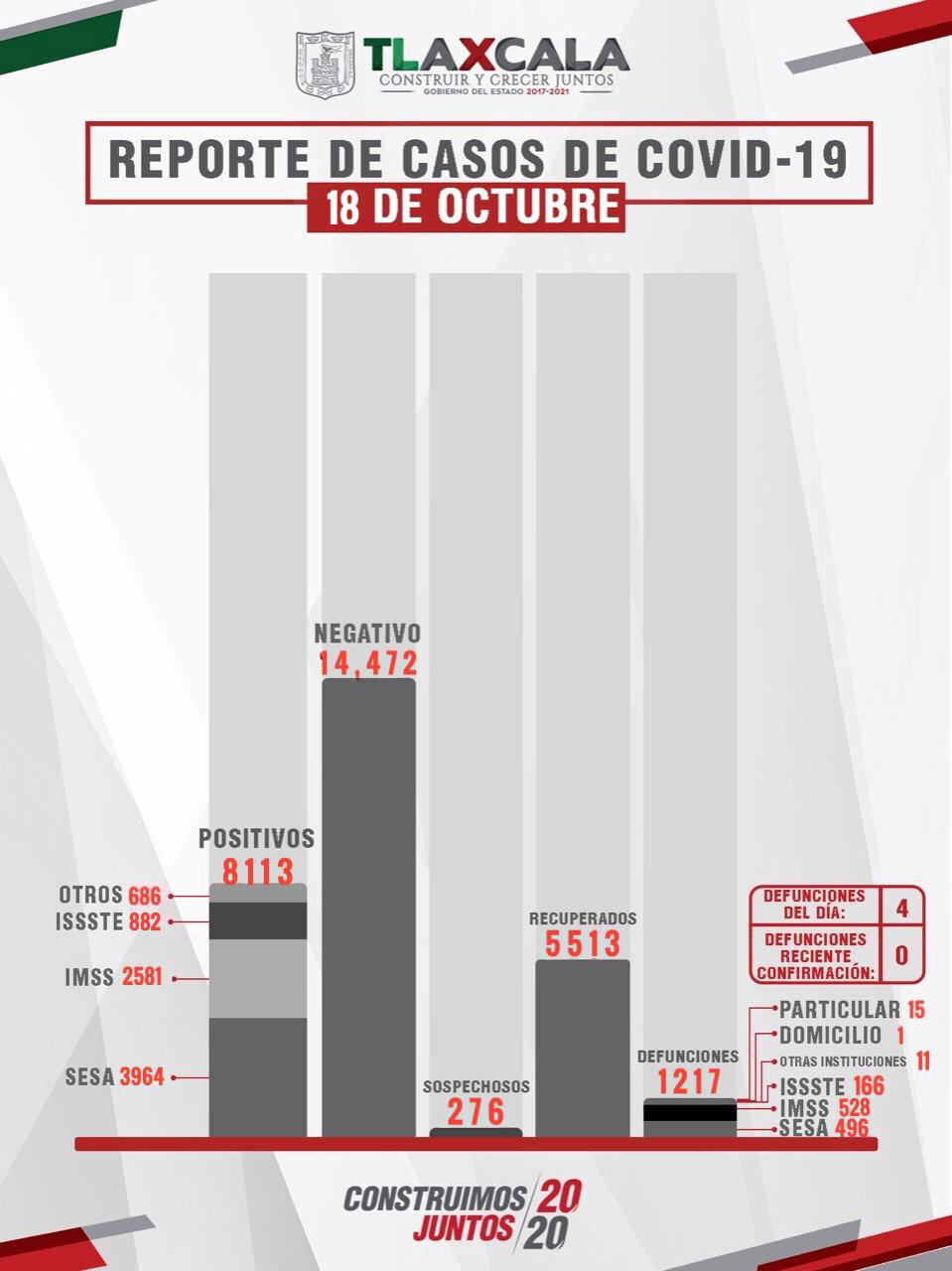 Confirma SESA 12 personas recuperadas, 4 defunciones y 20 casos positivos en Tlaxcala de COVID-19