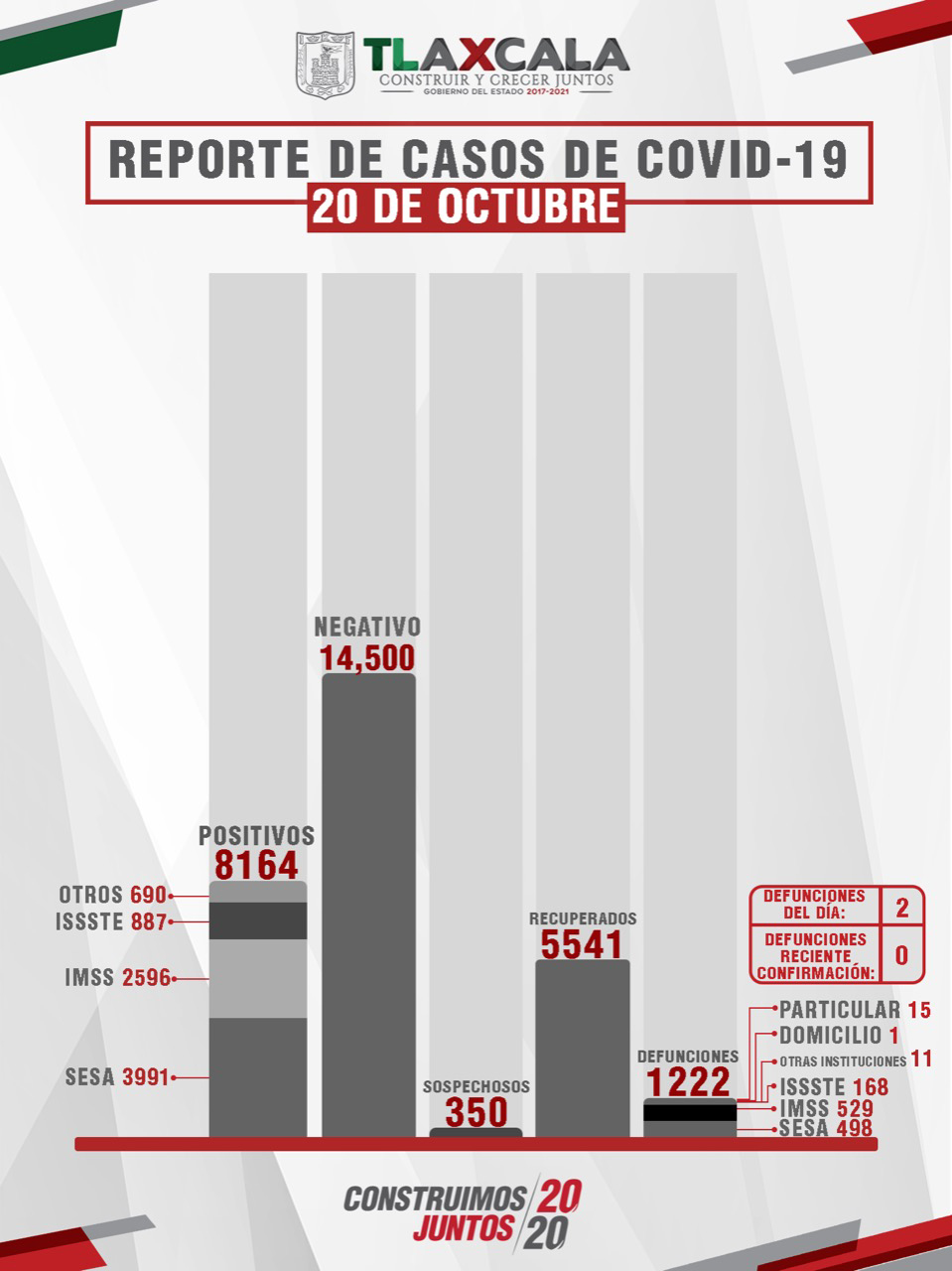 Confirma SESA 13 personas recuperadas, 2 defunciones y 17 casos positivos en Tlaxcala de COVID-19