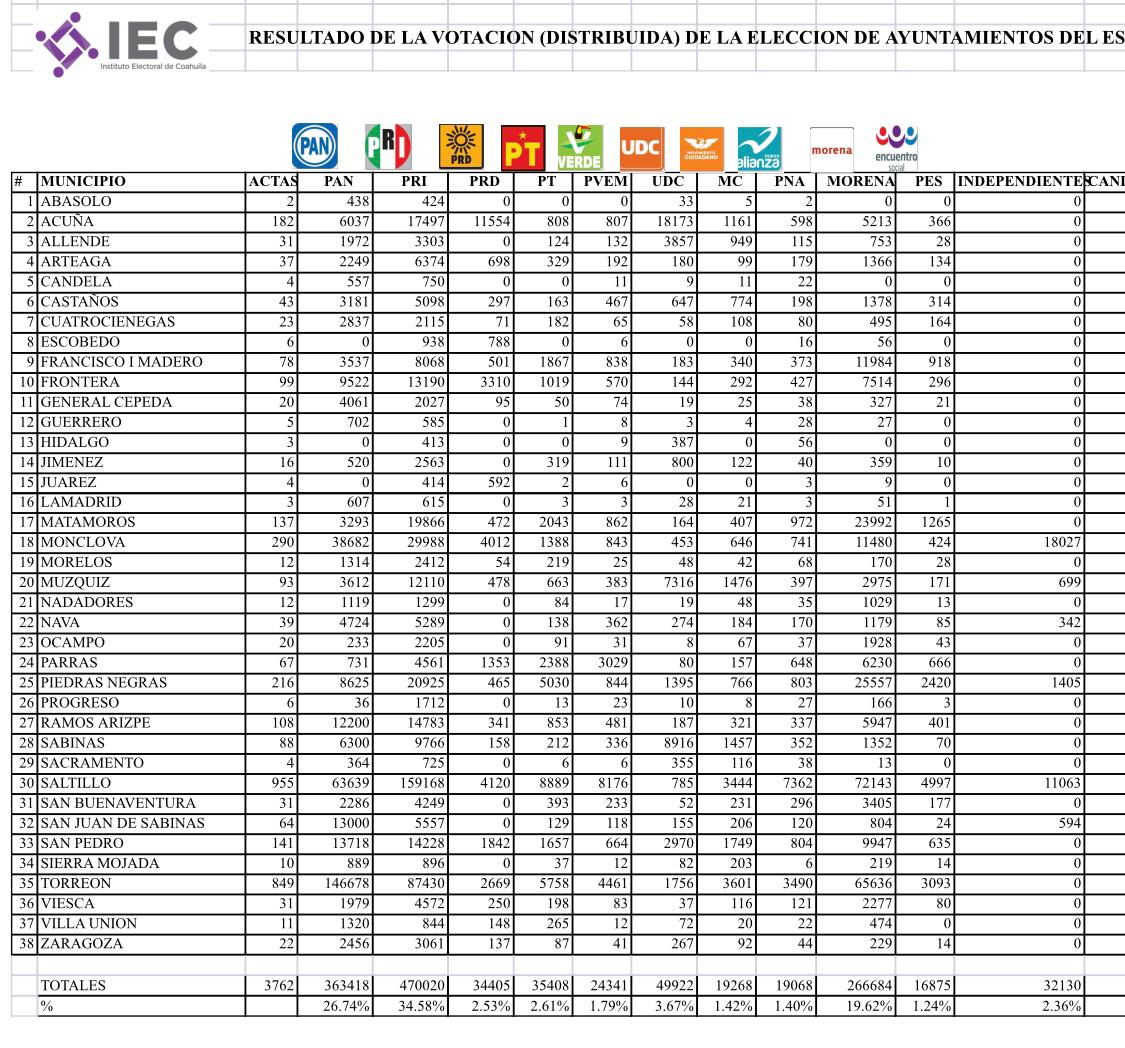 Coahuila, voto de castigo para AMLO