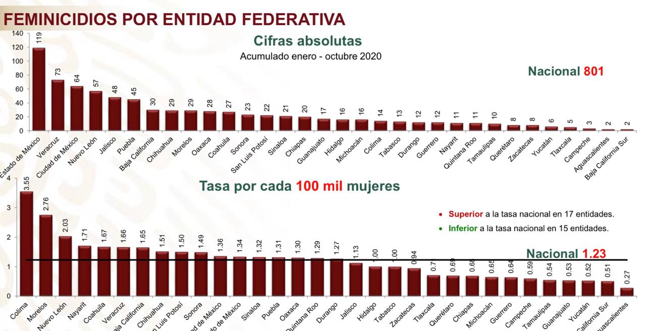 Alerta de género no frena feminicidios