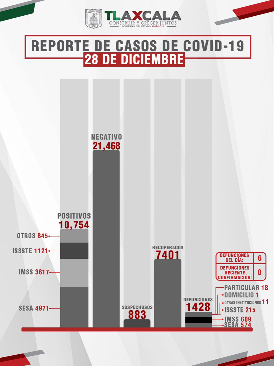 CONFIRMA SESA 54 PERSONAS RECUPERADAS, 6 DEFUNCIONES Y 71 CASOS POSITIVOS EN TLAXCALA DE COVID-19