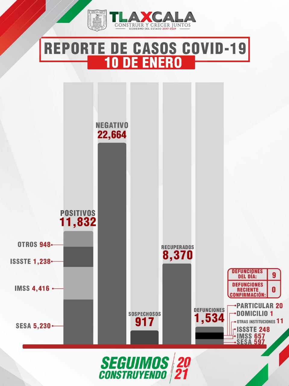CONFIRMA SESA 71 PERSONAS RECUPERADAS, 9 DEFUNCIONESY 108 CASOS POSITIVOS EN TLAXCALA DE COVID-19