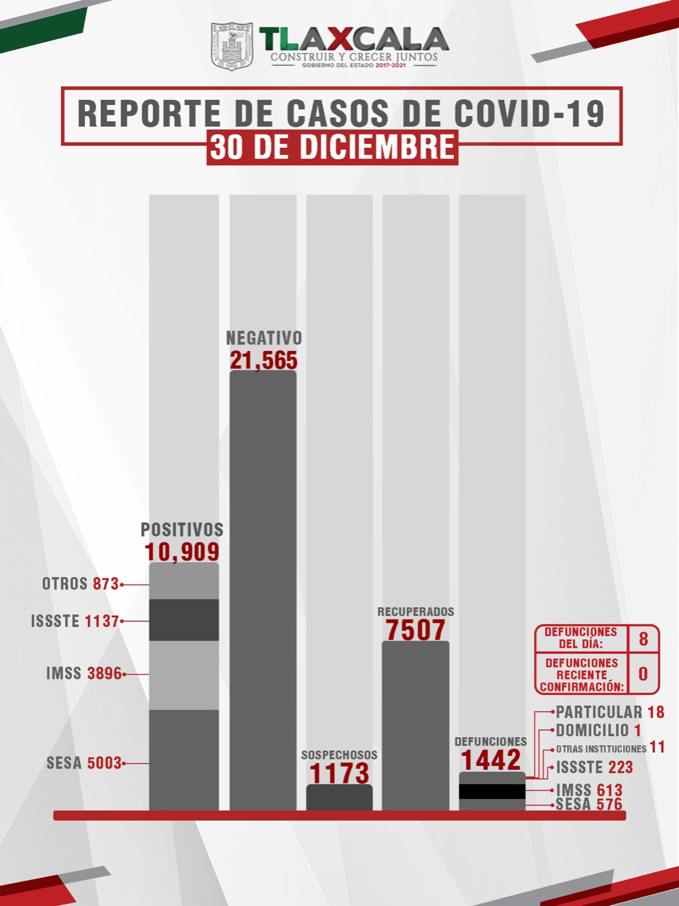 CONFIRMA SESA 54 PERSONAS RECUPERADAS, 8 DEFUNCIONES Y 52 CASOS POSITIVOS EN TLAXCALA DE COVID-19