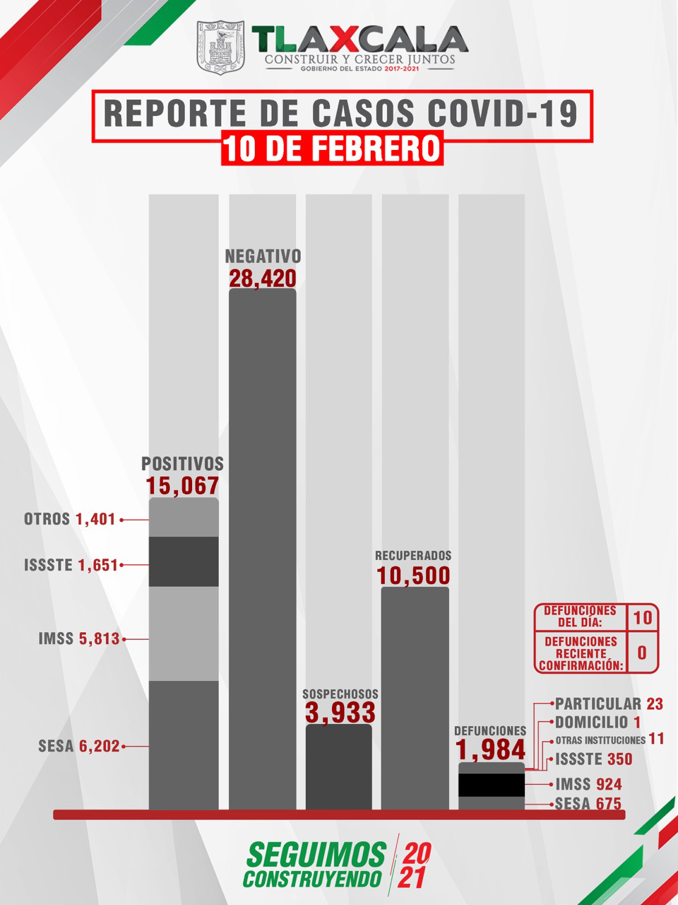 CONFIRMA SESA 10 PERSONAS RECUPERADAS, 10 DEFUNCIONES Y 73 CASOS POSITIVOS EN TLAXCALA DE COVID-19