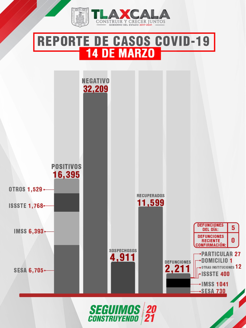CONFIRMA SESA 17 PERSONAS RECUPERADAS, 5 DEFUNCIONES Y 21 CASOS POSITIVOS EN TLAXCALA DE COVID-19