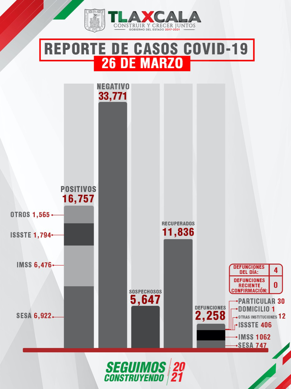 CONFIRMA SESA 21 PERSONAS RECUPERADAS, 4 DEFUNCIONES Y 20 CASOS POSITIVOS EN TLAXCALA DE COVID-19
