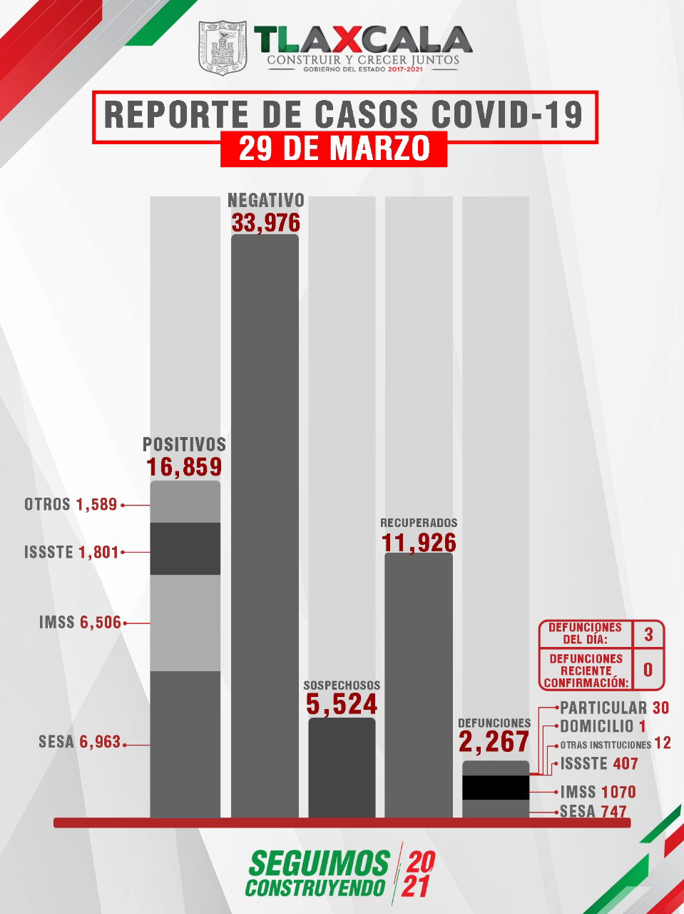 CONFIRMA SESA 31 PERSONAS RECUPERADAS, 3 DEFUNCIONES Y 21 CASOS POSITIVOS EN TLAXCALA DE COVID-19