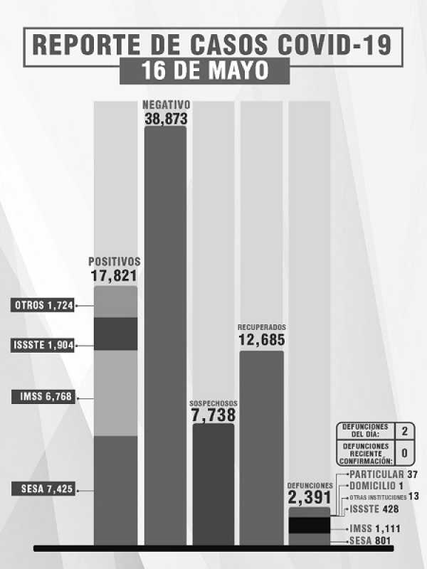 CONFIRMA SESA 5 PERSONAS RECUPERADAS, 2 DEFUNCIONES Y 10 CASOS POSITIVOS EN TLAXCALA DE COVID-19