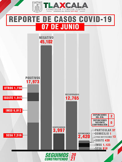 CONFIRMA SESA 4 PERSONAS RECUPERADAS, 2 DEFUNCIONES Y 5 CASOS POSITIVOS EN TLAXCALA DE COVID-19