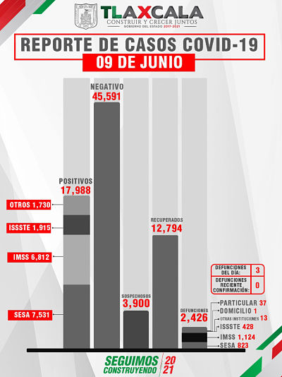 CONFIRMA SESA 1 PERSONA RECUPERADA, 3 DEFUNCIONES Y 6 CASOS POSITIVOS EN TLAXCALA DE COVID-19