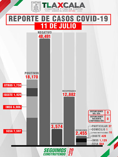 TLAXCALA, SIN DEFUNCIONES POR COVID-19