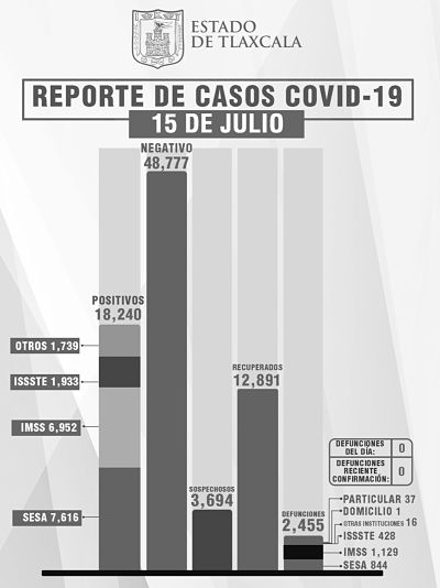 TLAXCALA, SIN DEFUNCIONES POR COVID-19