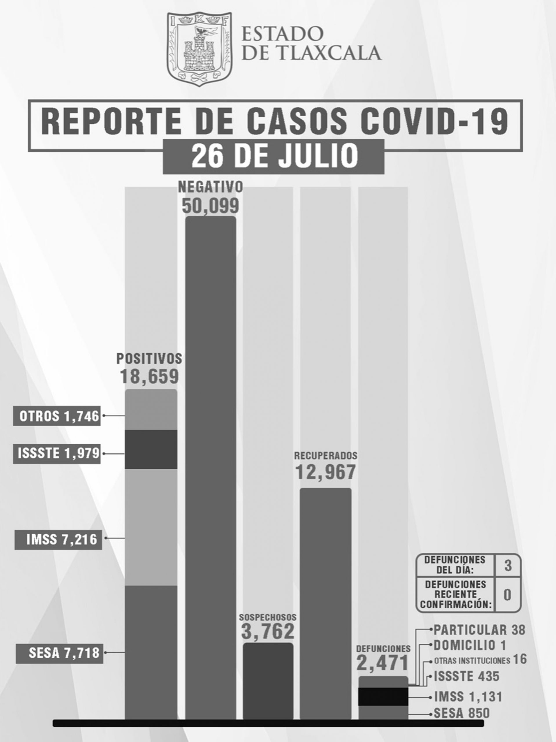 CONFIRMA SESA 18 PERSONAS RECUPERADAS, 3 DEFUNCIONES