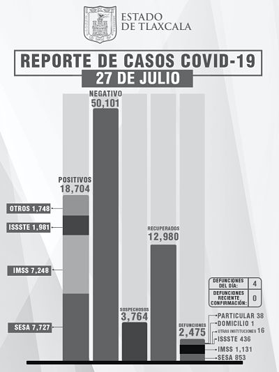CONFIRMA SESA 13 PERSONAS RECUPERADAS, 4 DEFUNCIONES