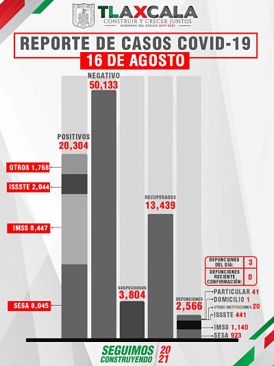 CONFIRMA SESA 6 PERSONAS RECUPERADAS, 3 DEFUNCIONES