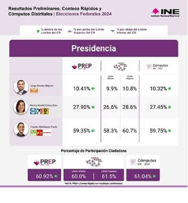Destaca INE consistencia entre Conteo Rápido, PREP y Cómputos a presidencial