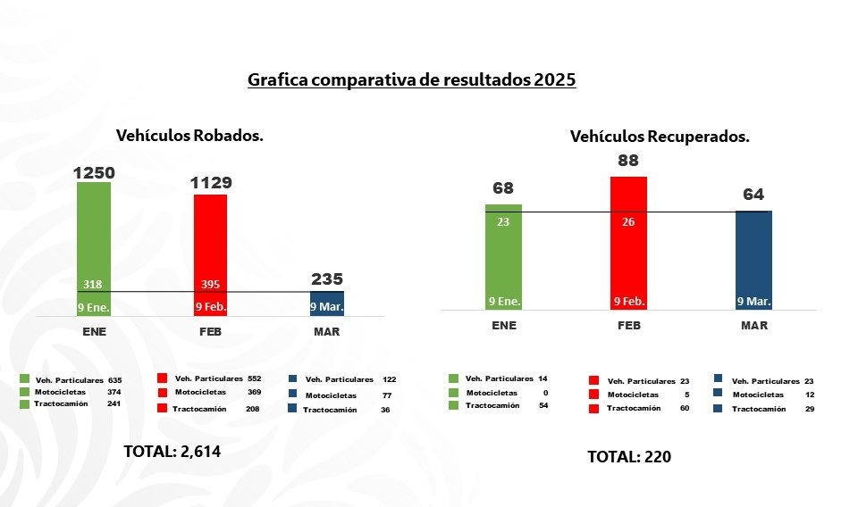 La coordinación entre fuerzas de seguridad reduce el robo de autotransporte