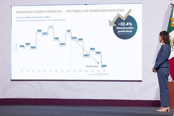 Bajan homicidios un 22.4% con plan de seguridad: Sheinbaum