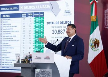 Reduce Puebla delitos con cero corrupción