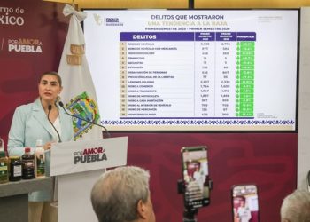 Reduce Puebla 66.7% los feminicidios