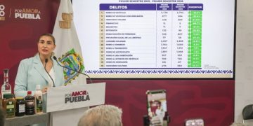 Reduce Puebla 66.7% los feminicidios