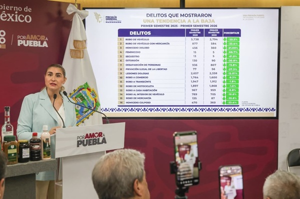 Reduce Puebla 66.7% los feminicidios