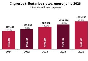 Recauda SAT 2.96 billones en primer semestre