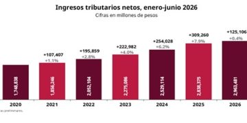 Recauda SAT 2.96 billones en primer semestre