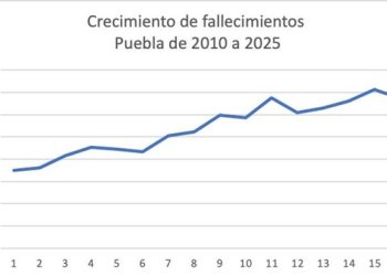 Crecen en 15 años 92% número de mujeres fallecidas anualmente por cáncer de mama en Puebla
