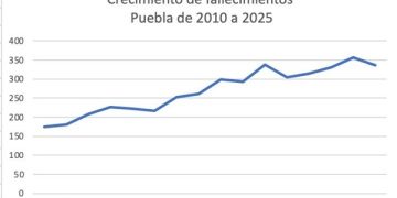 Crecen en 15 años 92% número de mujeres fallecidas anualmente por cáncer de mama en Puebla